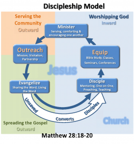 Our Discipleship Model – Mt. Zion Church, Cary, Nc