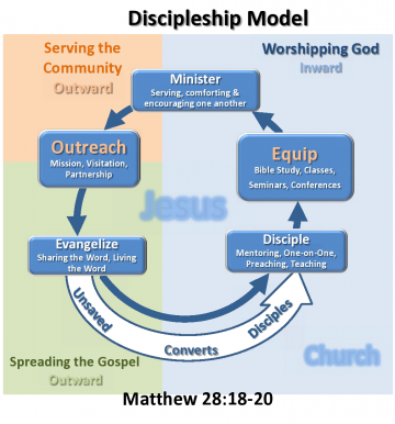 Our Discipleship Model – Mt. Zion Church, Cary, NC